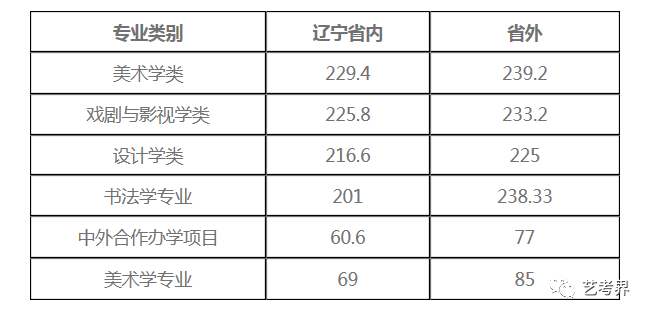 学美术文化分要多高才能被录取?九大美院录取线细则!