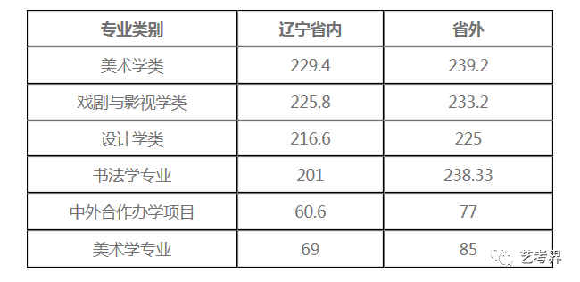 学美术文化分要多高才能被录取？九大美院录取线细则！