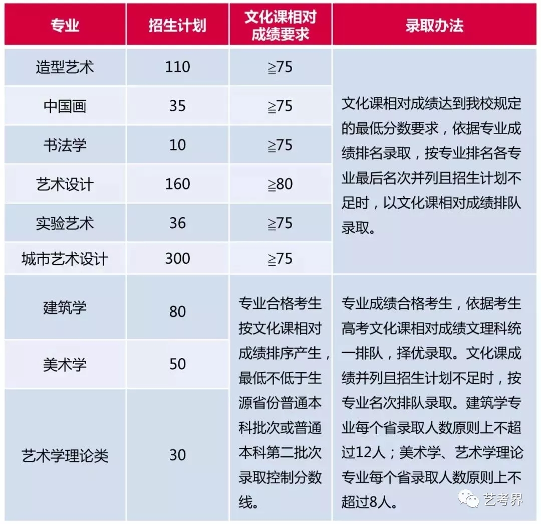 学美术文化分要多高才能被录取？九大美院录取线细则！