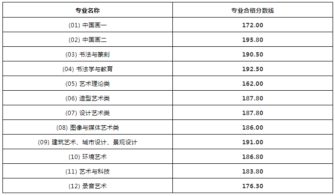 学美术文化分要多高才能被录取？九大美院录取线细则！