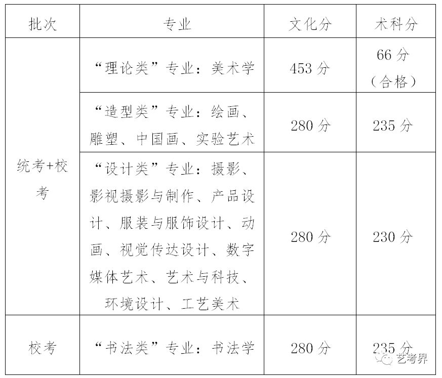 学美术文化分要多高才能被录取？九大美院录取线细则！