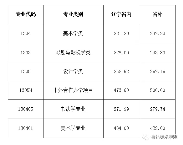 学美术文化分要多高才能被录取？九大美院录取线细则！