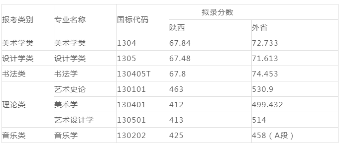 学美术文化分要多高才能被录取？九大美院录取线细则！