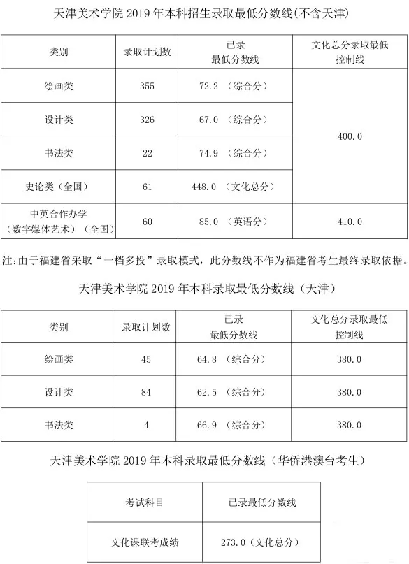 学美术文化分要多高才能被录取?九大美院录取线细则!