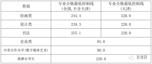 学美术文化分要多高才能被录取？九大美院录取线细则！