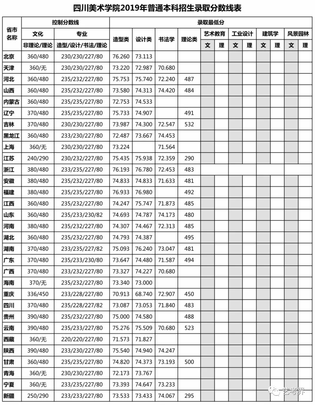 学美术文化分要多高才能被录取?九大美院录取线细则!
