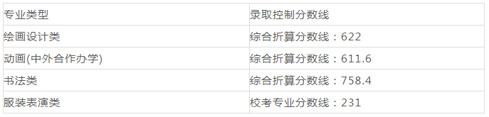 学美术文化分要多高才能被录取?九大美院录取线细则!