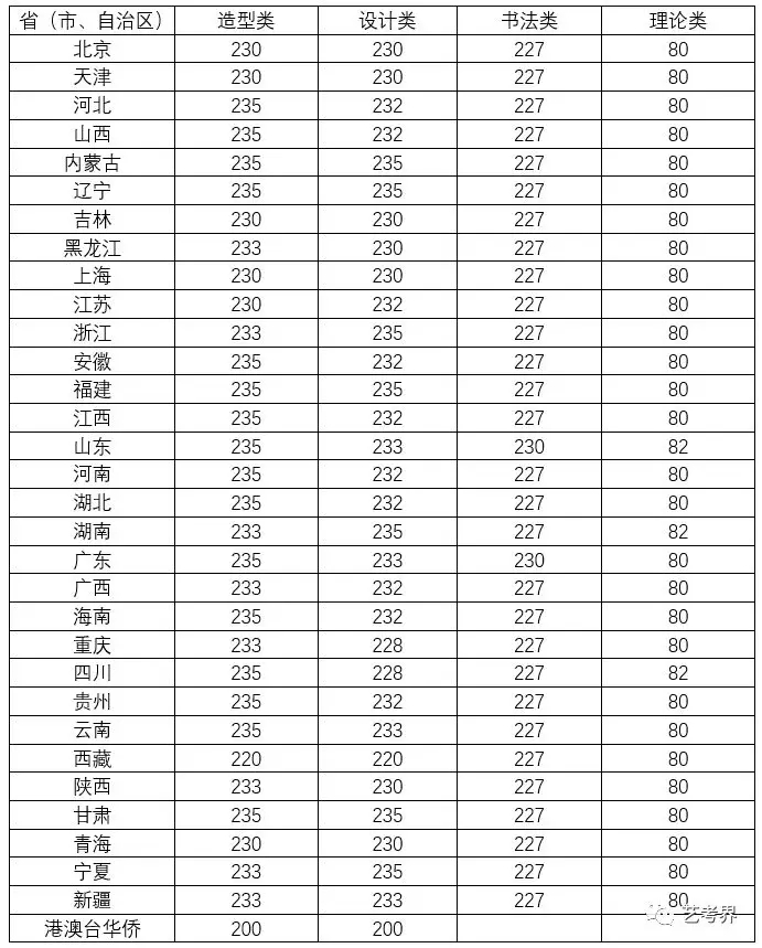 学美术文化分要多高才能被录取?九大美院录取线细则!