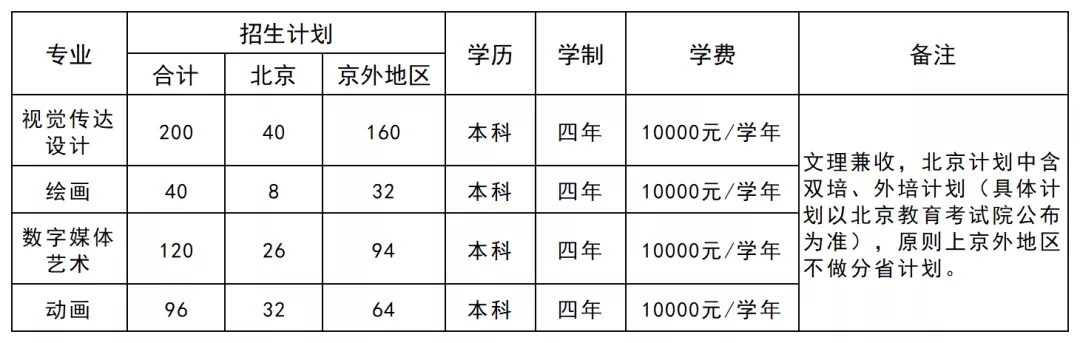 北京印刷学院 · 2020年艺术类本科专业招生简章（修订版）