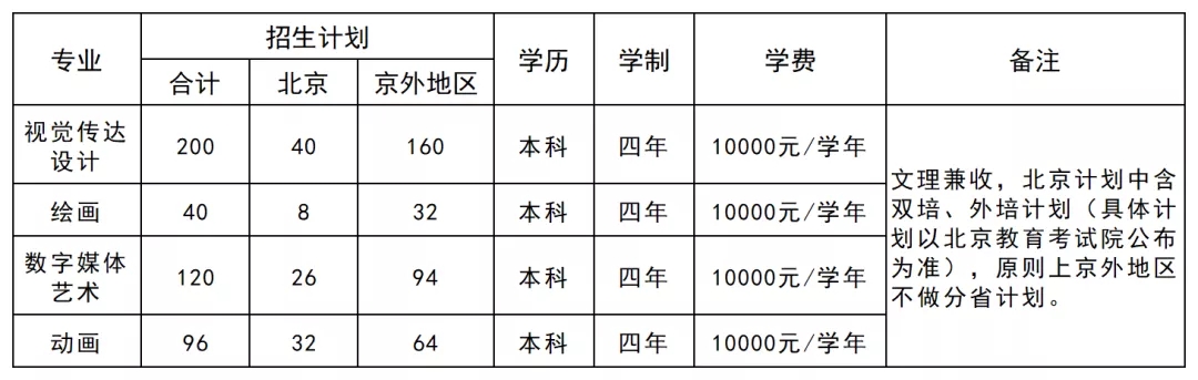 北京印刷学院 · 2020年艺术类本科专业招生简章(修订版)