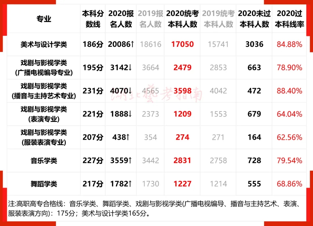 2020年湖北省艺术类专业 · 统考本科过线人数统计表 (附往年分数线及投档线)
