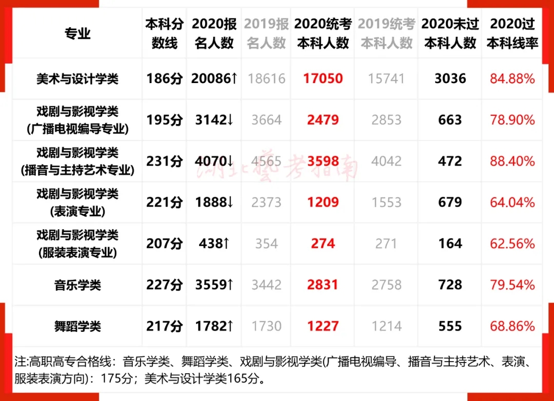 2020年湖北省艺术类专业 · 统考本科过线人数统计表 （附往年分数线及投档线）