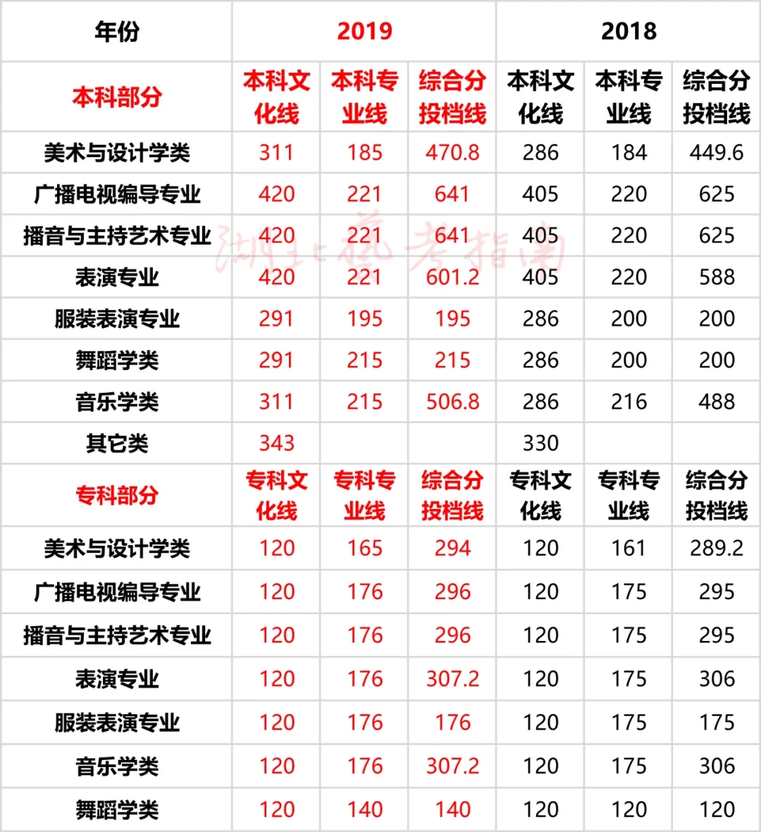 2020年湖北省艺术类专业 · 统考本科过线人数统计表 (附往年分数线及投档线)