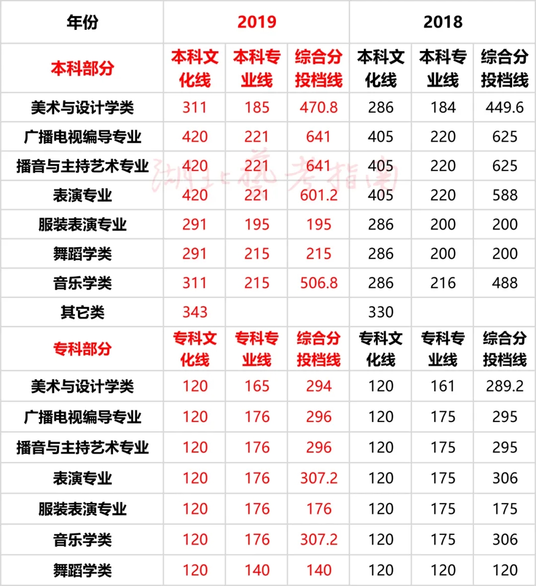 2020年湖北省艺术类专业 · 统考本科过线人数统计表 （附往年分数线及投档线）